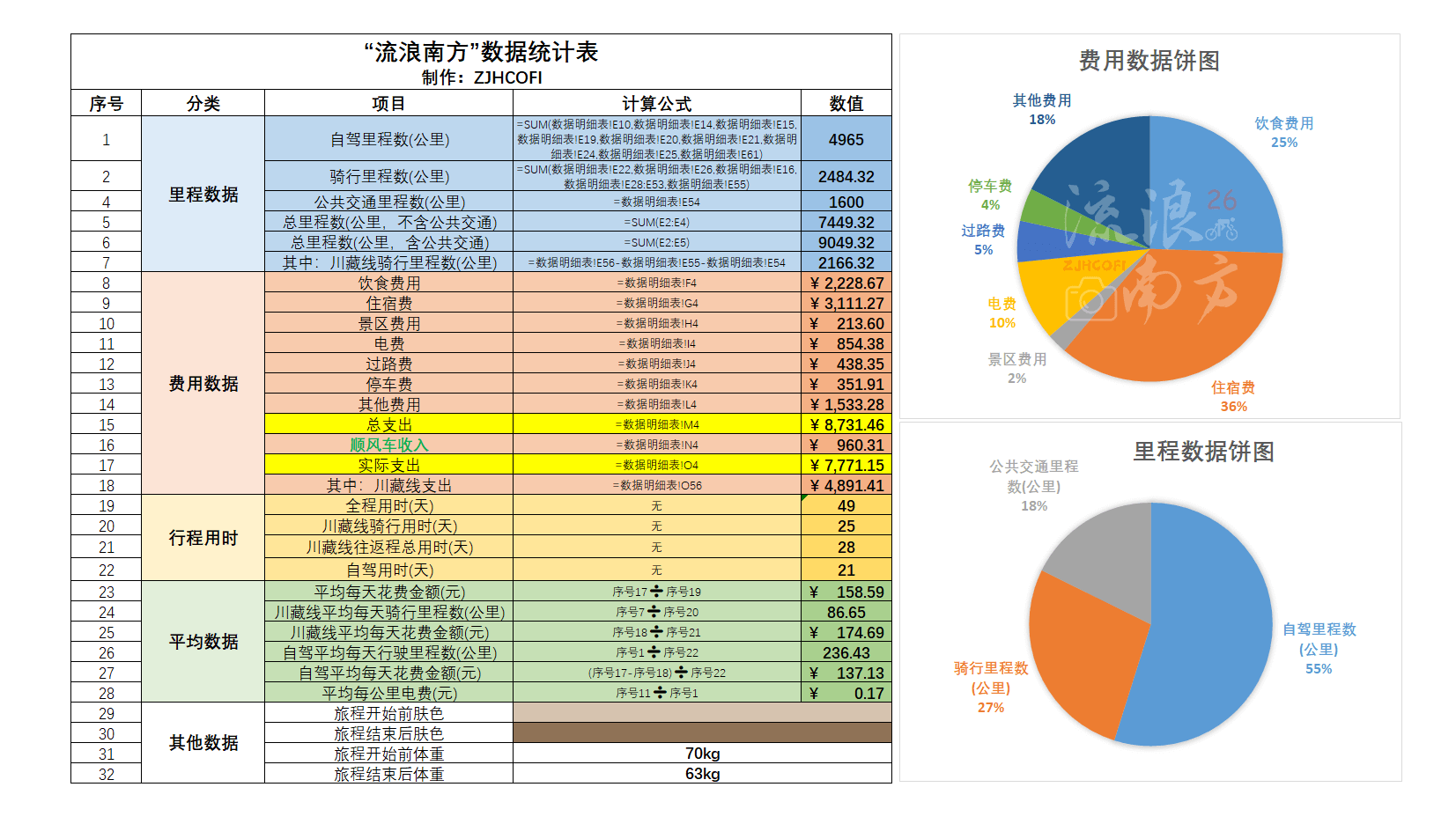 数据统计表