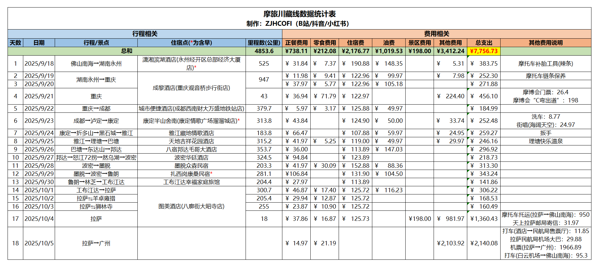 支出详情表